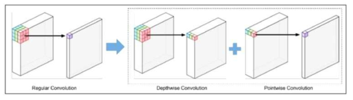 Spatial Convolution vs. DepthWise Separable Pointwise Convolution