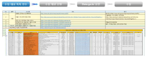 사물데이터 수집대상 목록 인수