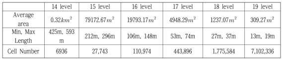 Statistics by S2 Cell Level