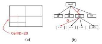 Example of Spatial Partitioning and Quadtree