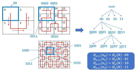 2D Hilbert-curve Implementation Example