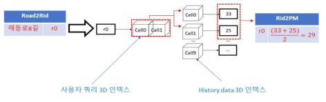 Specific Road Query Processing