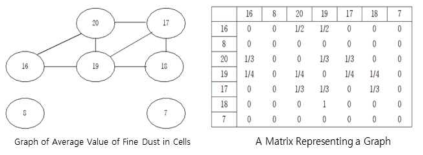 Graph and Matrix Fine Dust in Cells