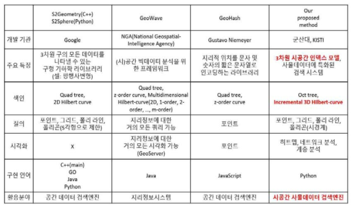 제안 시스템의 우수성