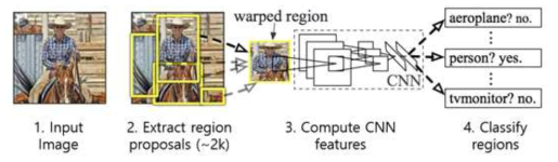 R-CNN을 이용한 객체 인식 과정