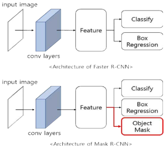 Faster R-CNN과 Mask R-CNN의 구조 비교