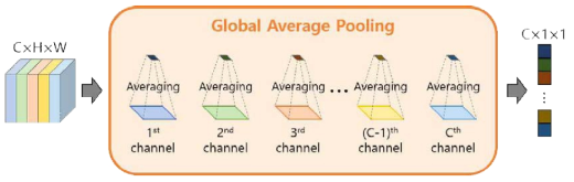 전역 평균 풀링의 상세 과정