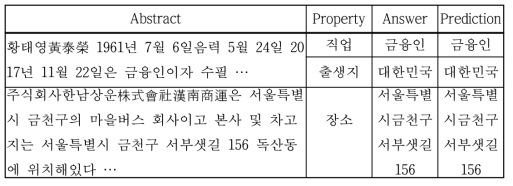 초기 관계 추출 모델 결과