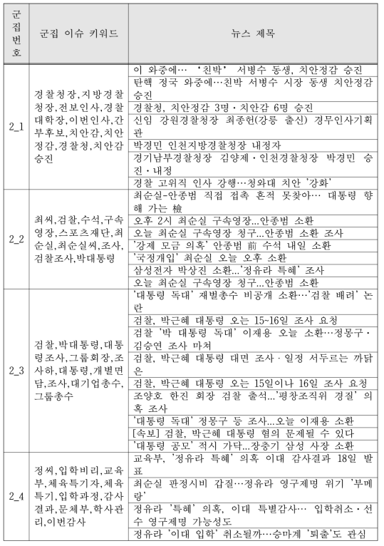 레벨 2에서의 4개 군집 결과 예