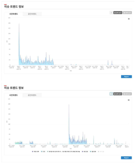 특정 이슈 시계열 트렌드 예시