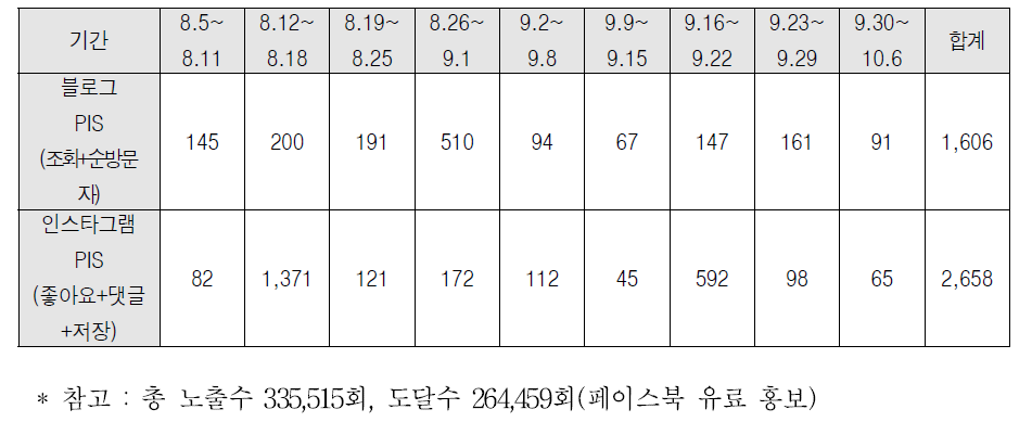 Promotion Performance Analysis PIS