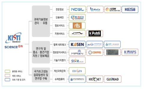 KISTI Service Status Survey