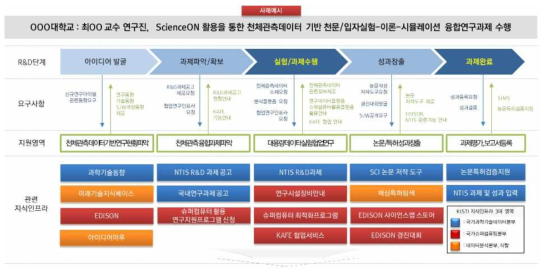 ScienceON functions related in R&D cycle