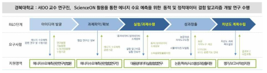 Flows of R&D cycle and related requests of KNU Project team