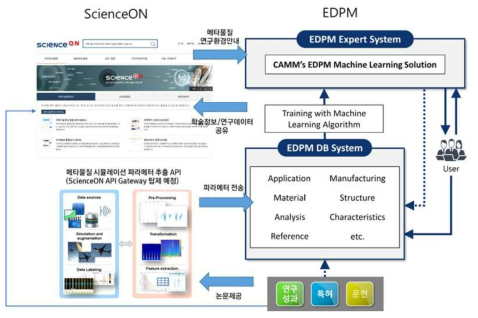 Conceptual model of Link of ScienceON and EDPM