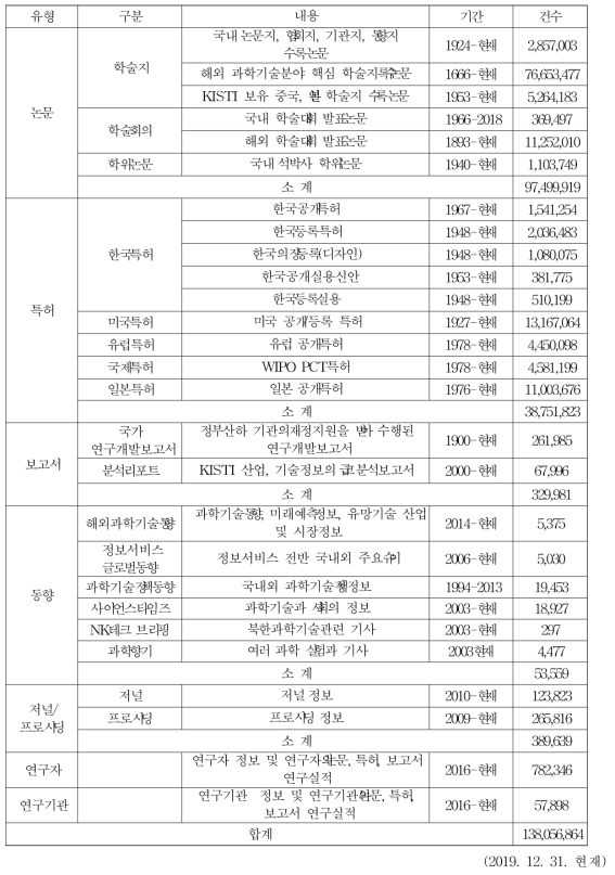 Construction of NDSL Database