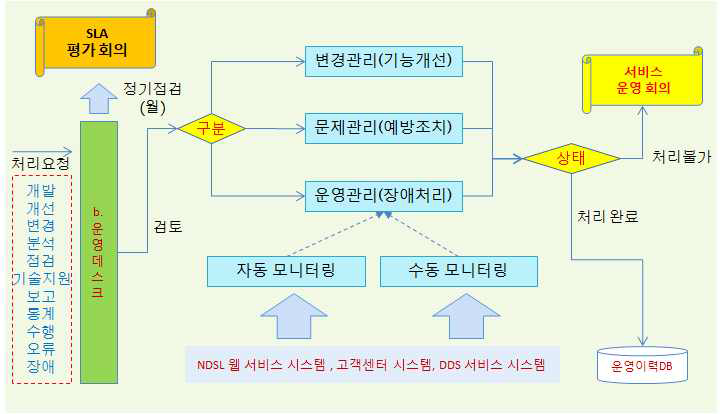 Regular Monitoring Procedures