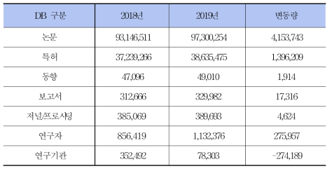 Newly Updated NDSL Database(2019. 12. 31)