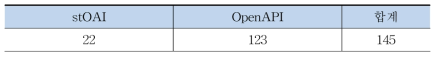 NOS Organizations(by NOS Service Type)