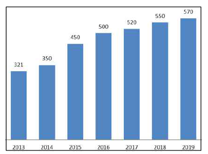 Annually OpenAPI Distribution Status