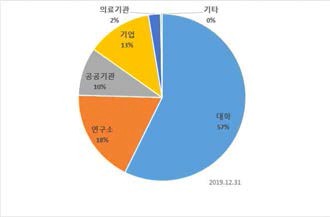 Number of Participating Institution