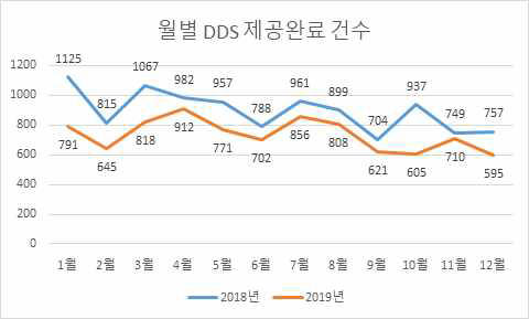 Monthly DDS Count Year-on-Year