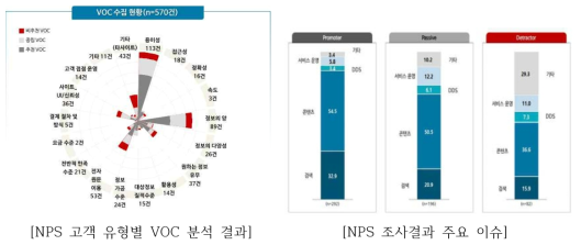 NPS Result for NDSL Customer