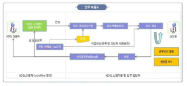 Diagram of Processing VOC