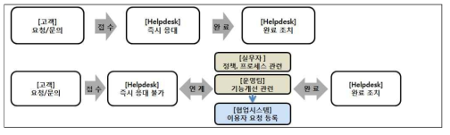 Help Desk Response Process