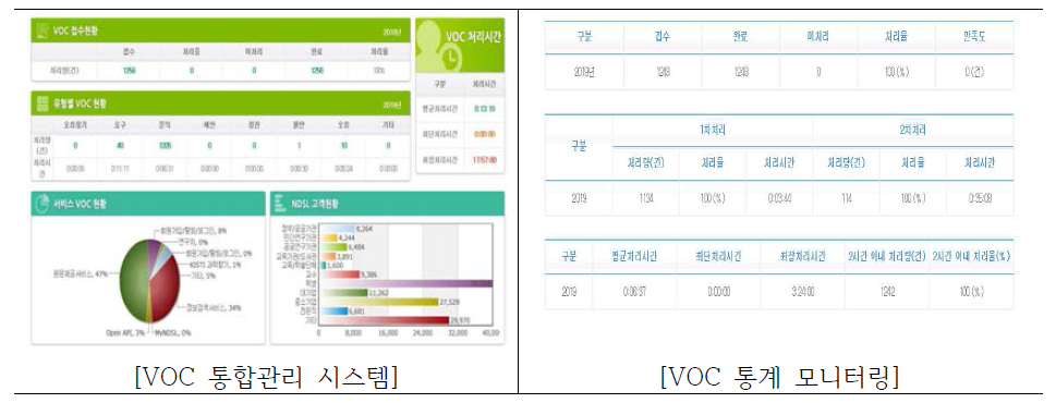 the state of VOC in NDSL services