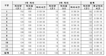 The Average Response Time and Rate for VOC (2019.1–2019.12)