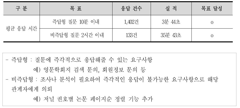 Response Time by the NDSL Help Desk(2019.1–2019.12)