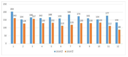 Monthly VOC Count Year-on-Year