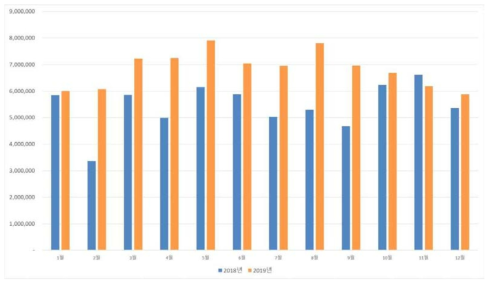 NOS Utilization