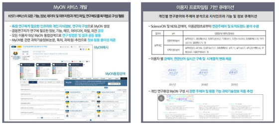 Concept of MyON and User Profiling based Curation Service