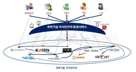 S&T Knowledge Infrastructure Integration Service Concept