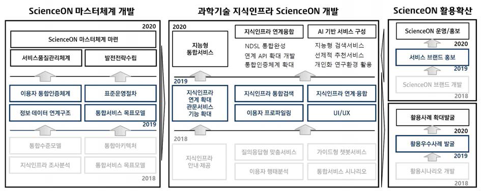 Task Architecture of S&T Knowledge Infrastructure ScienceON R&D Project