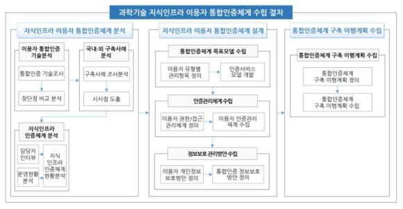 SSO(Single Sign On) Establishment Procedure