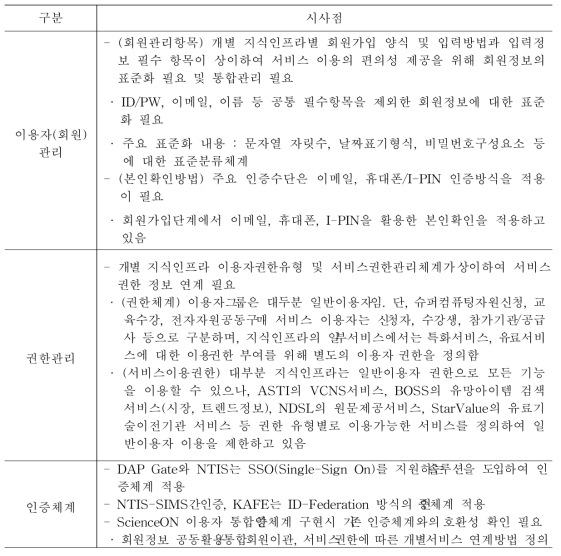 Analysis of KISTI Knowledge Infrastructure Authentication and Authorization