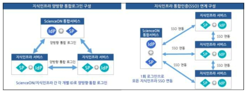 Method of ScienceON SSO