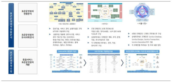 SOP Development Preocess