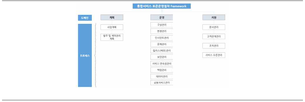 ScienceON SOP Framework