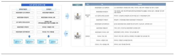 ScienceON SOP Service Model