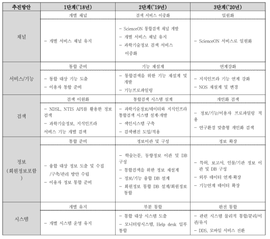 NDSL-ScienceON Convergence Planning Roadmap