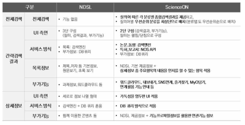 ScienceON – NDSL Function Convergence Summary