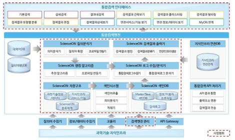 ScienceON Search System