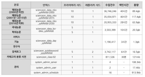 ScienceON Search Engine Index Status