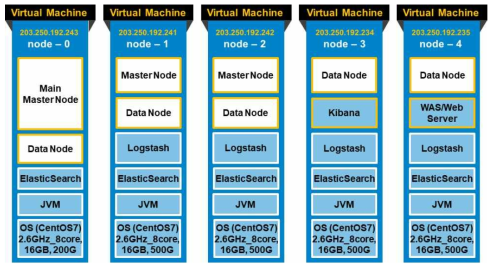 ScienceON Search System Node Configuration