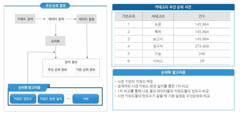 Dictionary-based keyword matching Prioritization