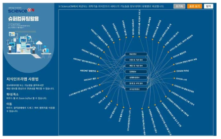 Super-computing knowledge infrastructure map